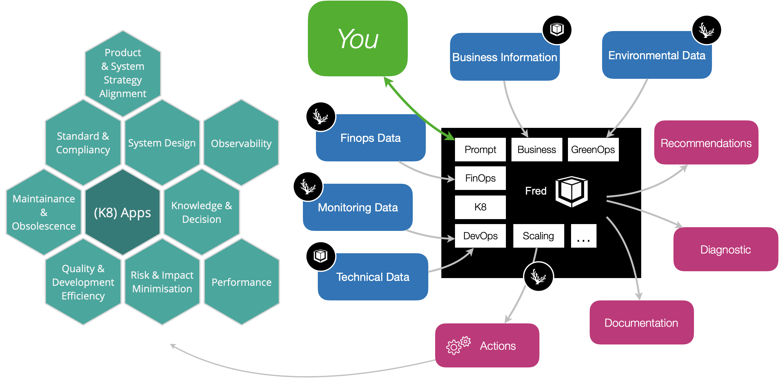 Fred Overview