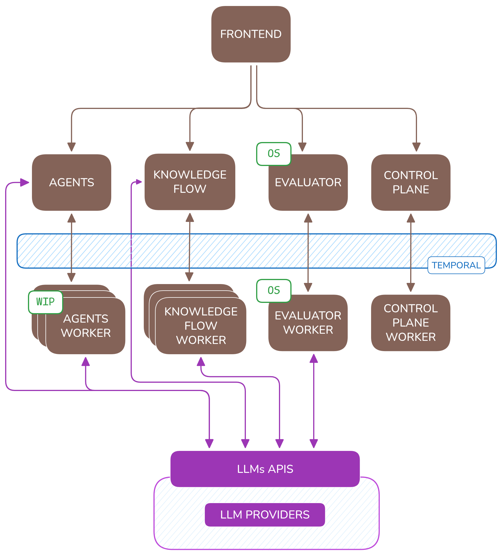 Diagram of Fred's components: Frontend calling Agents, Knowledge Flow, Evaluator, and Control Plane, each with a synchronous API layer and a Temporal-backed worker for asynchronous batch work, all but Control Plane reaching into LLMs APIs and LLM Providers.